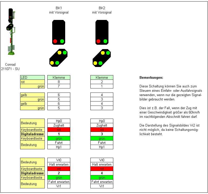 2 Blocksignale mit Vorsignal